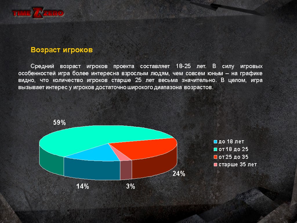 Возраст игроков Средний возраст игроков проекта составляет 18-25 лет. В силу игровых особенностей игра